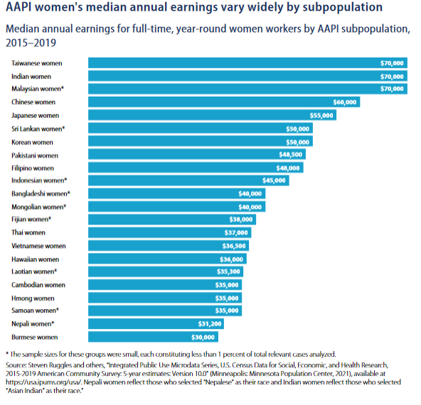 AAPI women's median annual earnings